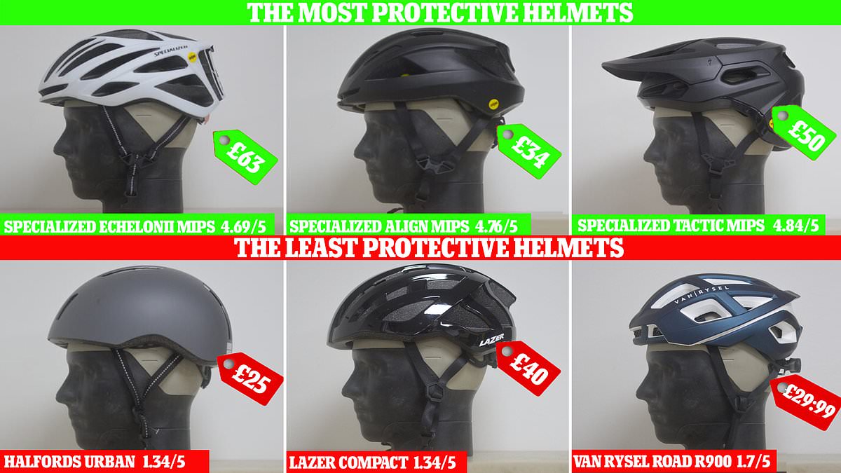 Revealed: The most and least protective cycle helmets sold in the UK - and scientists say the most expensive ones are NOT the best