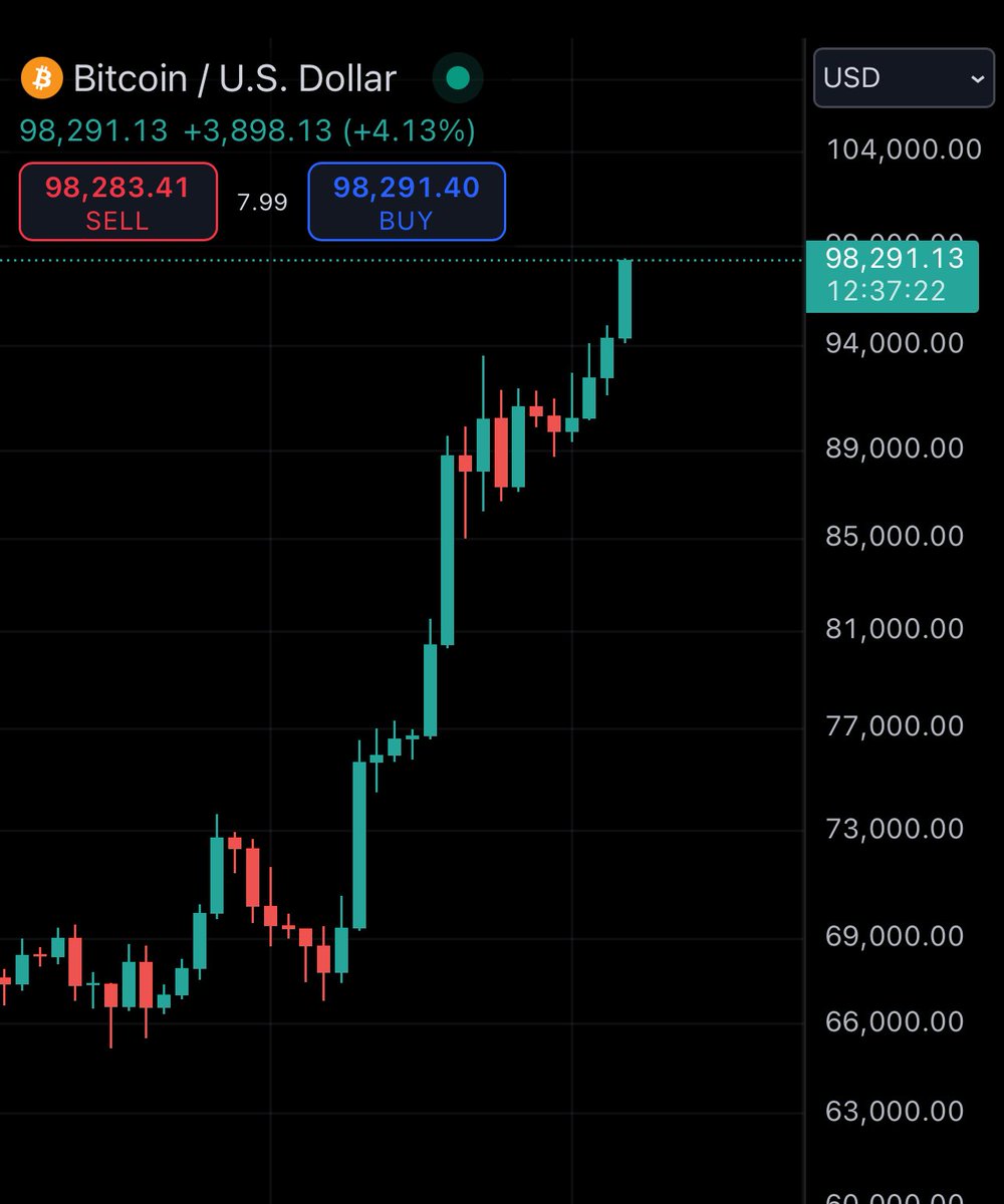 @AccessTRW: RT @AccessTRW: 🚨BREAKING: Bitcoin has just reached a NEW all-time high of $98,000. $2,000 left before $100,000. VALHALLA is imminent. htt…