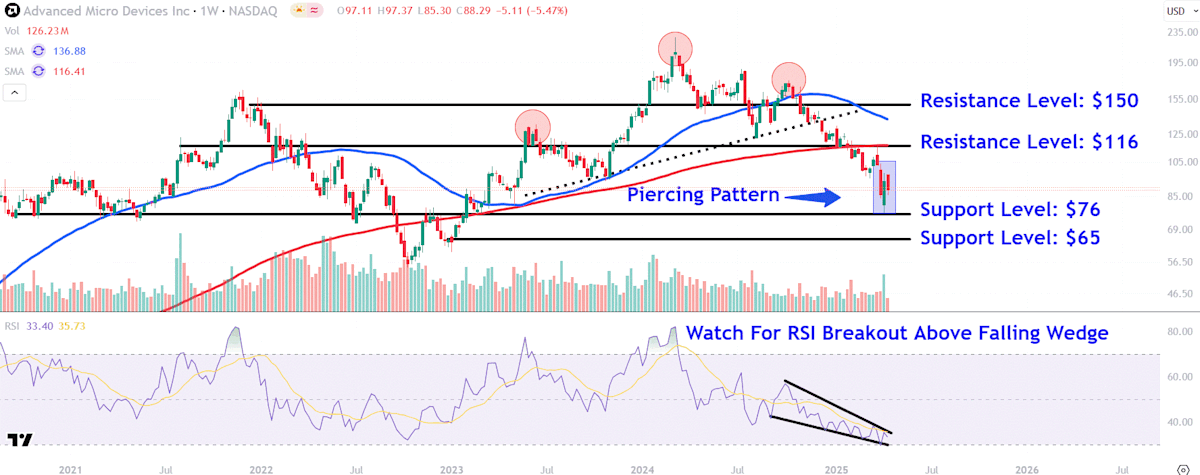 Watch These AMD Price Levels as Stock Slides Amid New U.S. Rules on Chip Exports to China