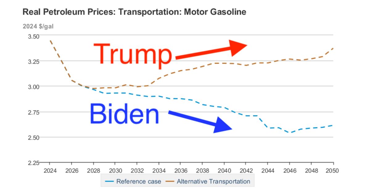 Energy Dept’s own numbers say today’s rollback would raise fuel costs by 76c/gal