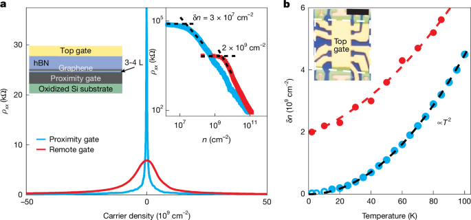 Proximity screening greatly enhances electronic quality of graphene