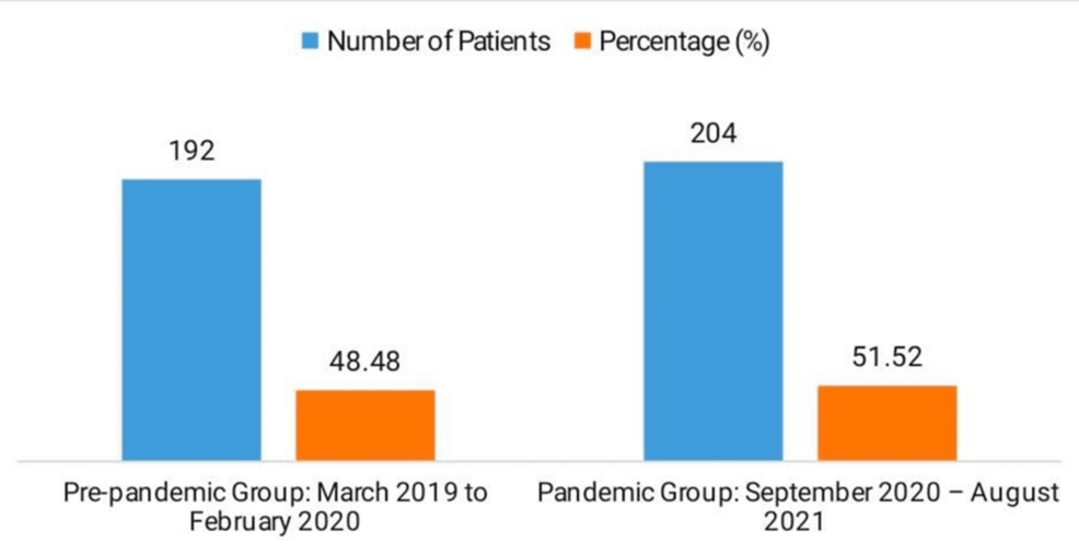 Impact of the COVID-19 Pandemic on Stage at Presentation Among Breast Cancer Patients: A Multicenter Retrospective Study