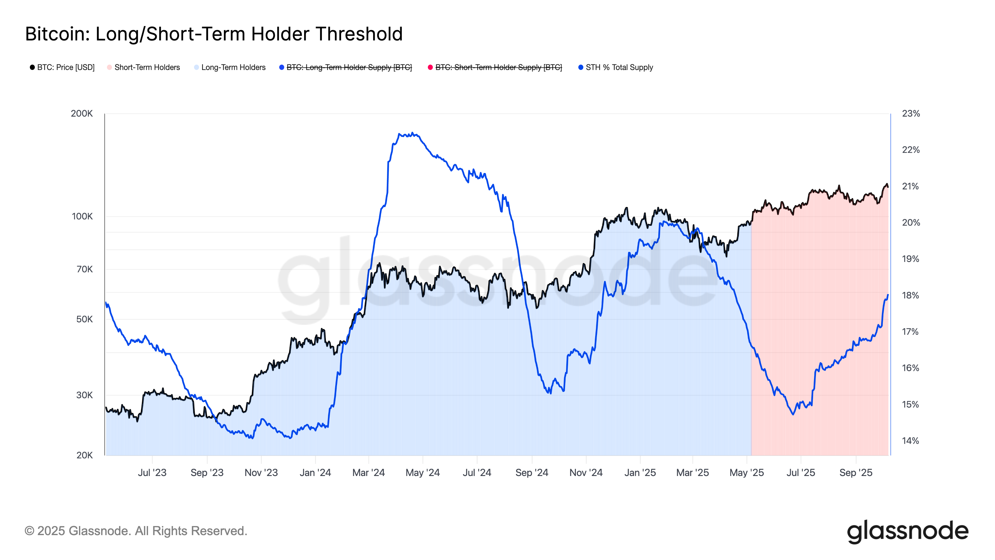 Short-Term Holders Hold 18% of the BTC Supply, Data Suggests Euphoria Isn’t Close
