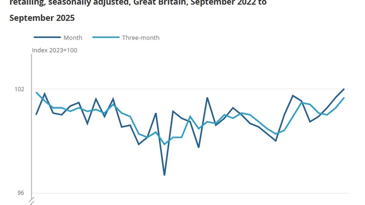 Brits stocking up on GOLD helps high street claw back ground ahead of grim Budget - with retail sales hitting highest level since 2022