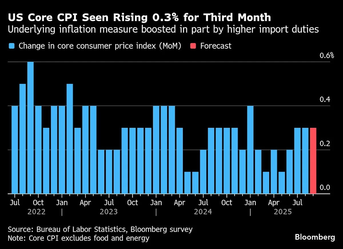 Stocks Hit Highs as CPI Gives Fed All-Clear to Cut: Markets Wrap