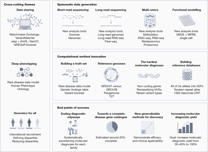 GREGoR: accelerating genomics for rare diseases
