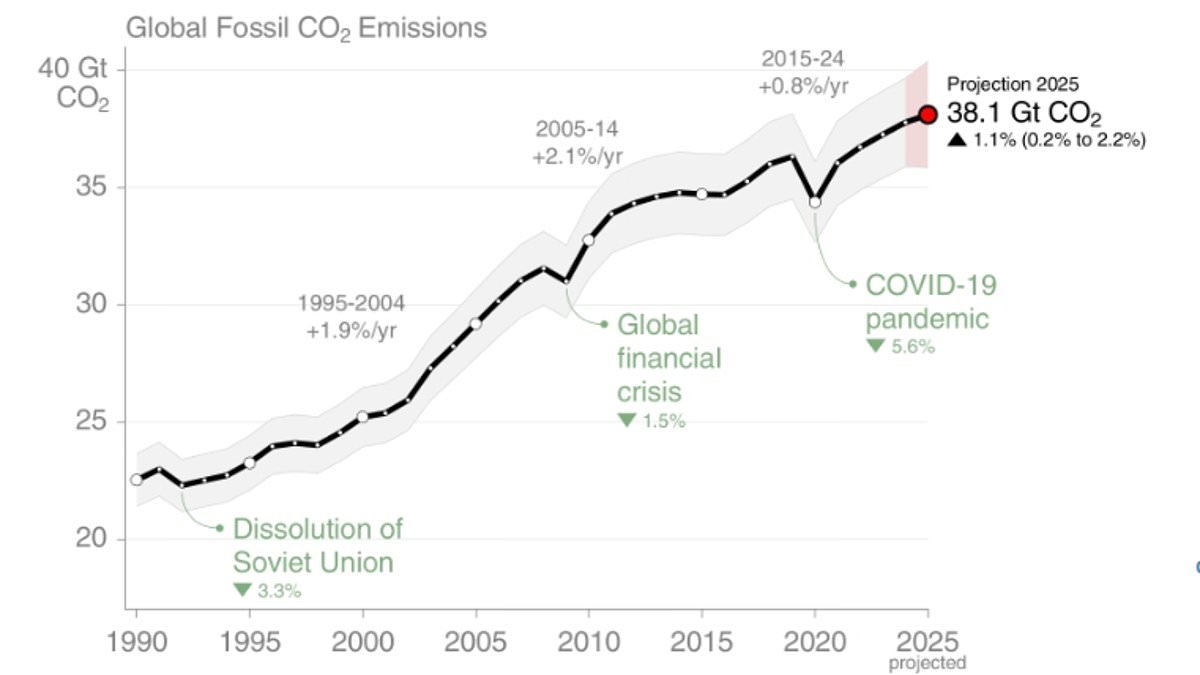 Global carbon emissions from fossil fuels are set to reach a record high in 2025 - with 38.1 BILLION tonnes of CO2 released