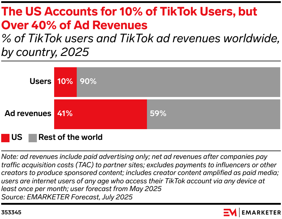 US TikTok users are worth 4x more to advertisers than the global average