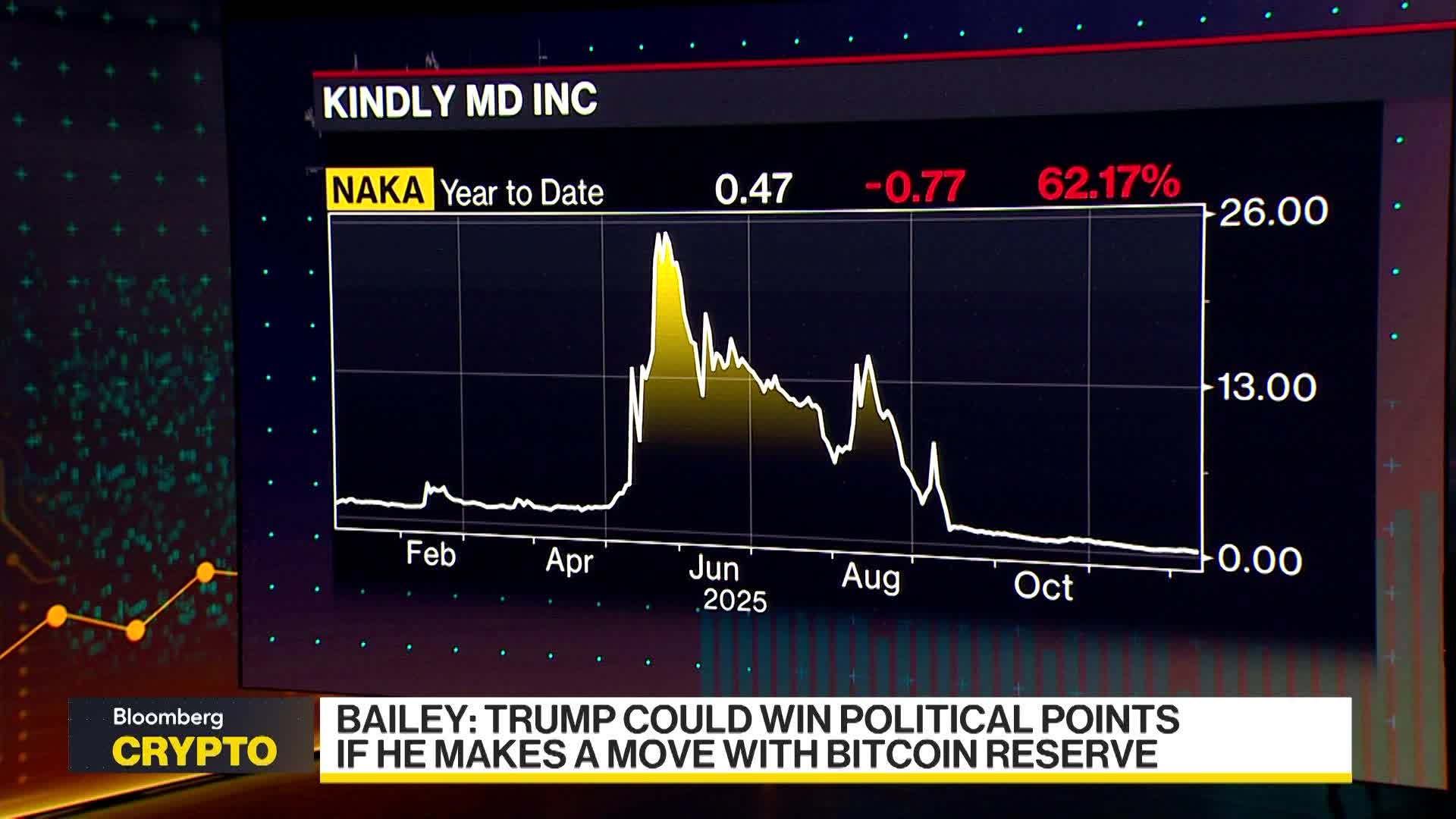 Slump of DATs, Crypto's Influence on Trump: David Bailey