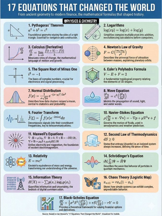 17 Equation that changed the World.