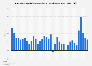 Annual inflation rate in the U.S. 2025| Statista