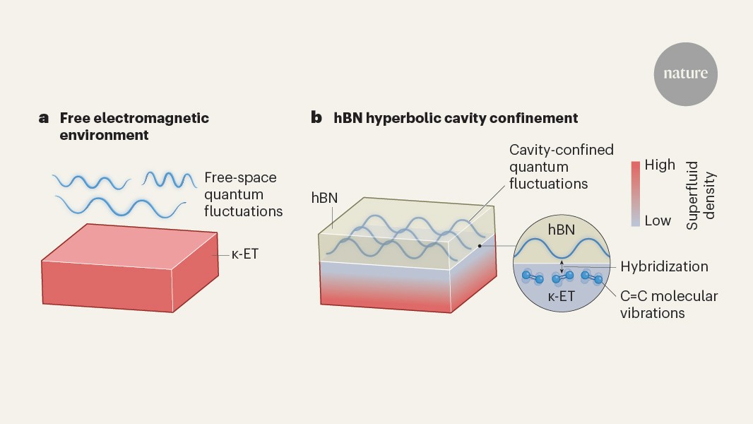 Light-confining device can control superconductivity — even in the dark