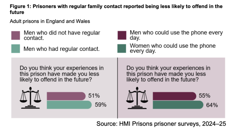 Prison visits down by 25% since Covid
