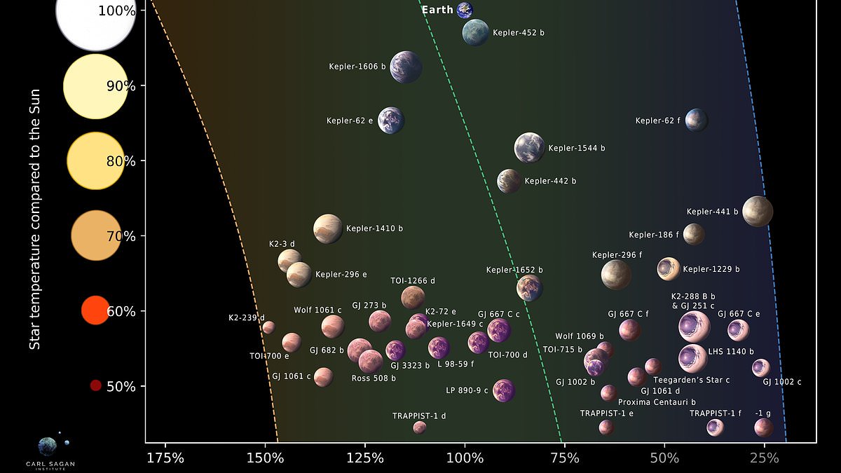 Scientists discover 45 Earth-like planets that could have the perfect conditions for ALIENS - including four that are just 40 light-years away