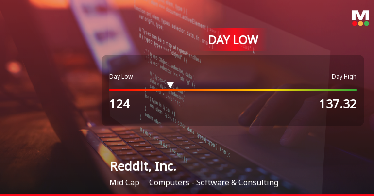 Reddit Inc Stock Hits Day Low of 124 Amid Price Pressure
