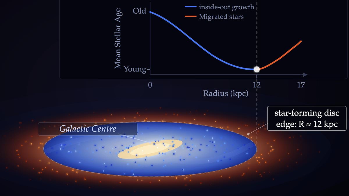 Scientists have discovered the EDGE of the Milky Way - and it's closer than expected
