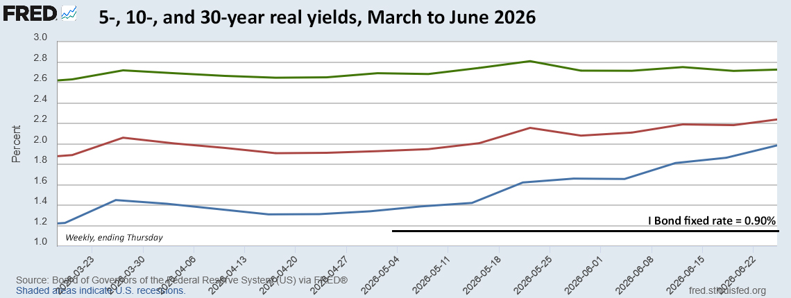 TIPS vs. I Bonds: Right now, it’s ‘advantage TIPS’