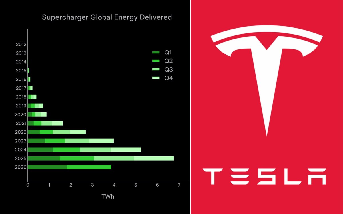 RT by @elonmusk: RT by @elonmusk: Tesla’s Supercharger network just delivered a monster Q2 In Q2 2026, Tesla Superchargers delivered 2 terawatt-hours of electricity globally That is enough electricity to power roughly 180,000+ U.S. homes for an entire year The scale is getting insane: • 2 TWh delivered • 60 million charging sessions in 3 months • 266 kWh sold per plug per day • Wait-time percentage dropped below 0.5% • 5,000 site maps now live • +17% YoY growth Tesla's EV charging network is becoming global energy infrastructure Tesla’s charging infrastructure is getting bigger, faster, more efficient, and less congested at the same time