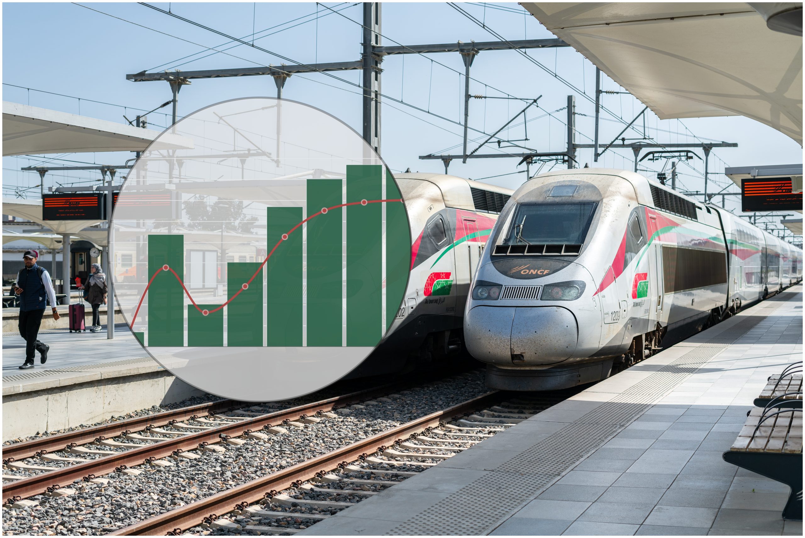 Morocco’s Al Boraq high speed line sees upward passenger trajectory, but more room for growth