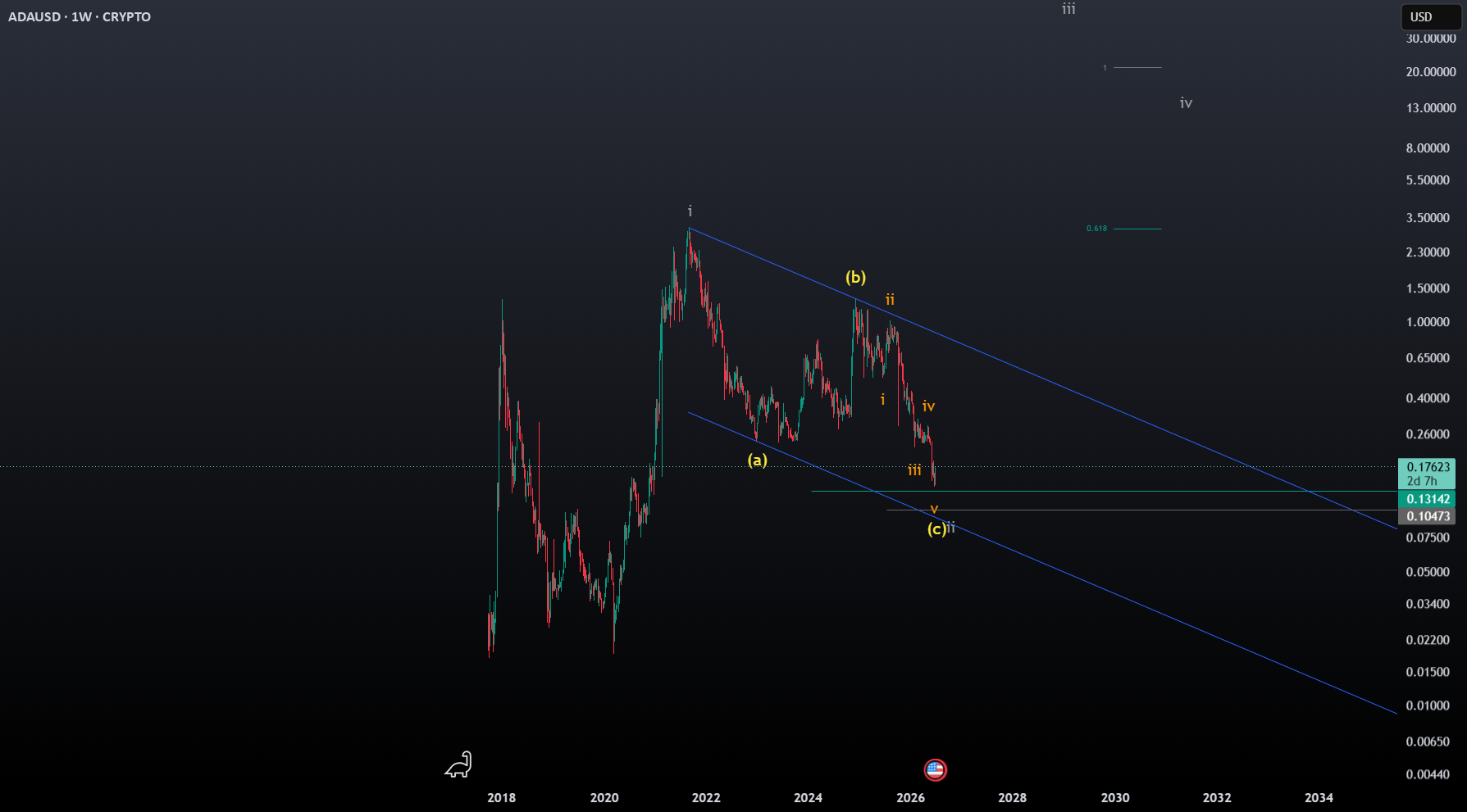 $ADA Cardano Macro