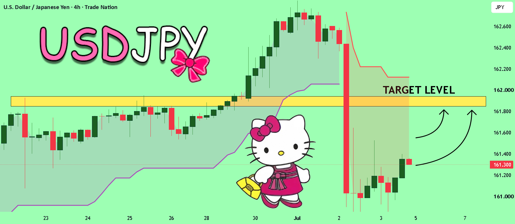 USDJPY On The Rise!  BUY!