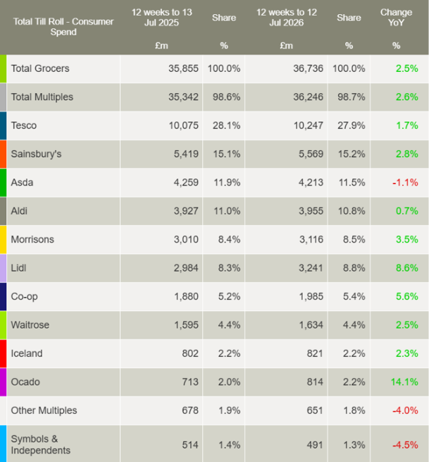 Worldpanel by Numerator: World Cup and heatwave send shoppers out in force as inflation eases to 2.6%