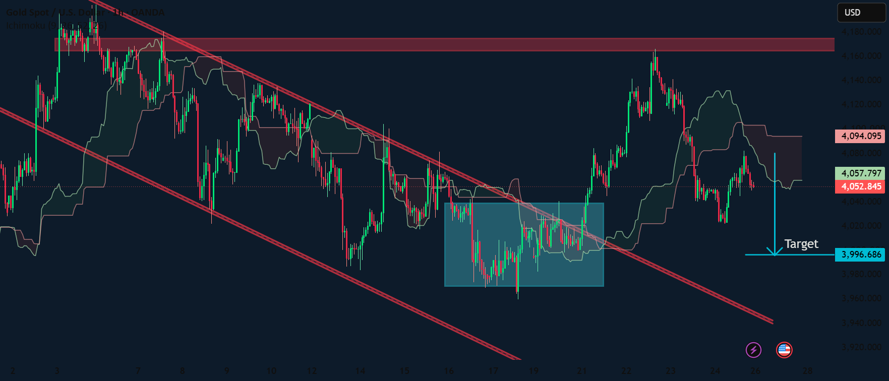 XAU/USD Bearish Rejection Below Descending Trendline
