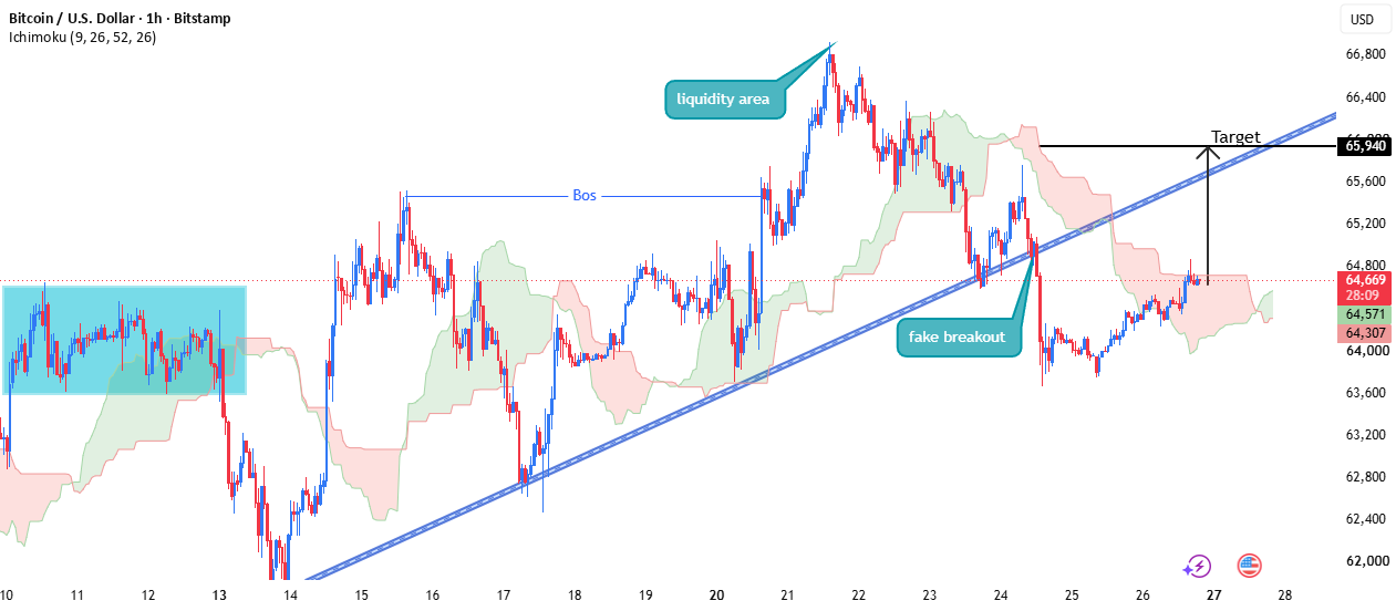 BTC/USD Bullish Recovery After Fake Breakout – Target 65,940**
