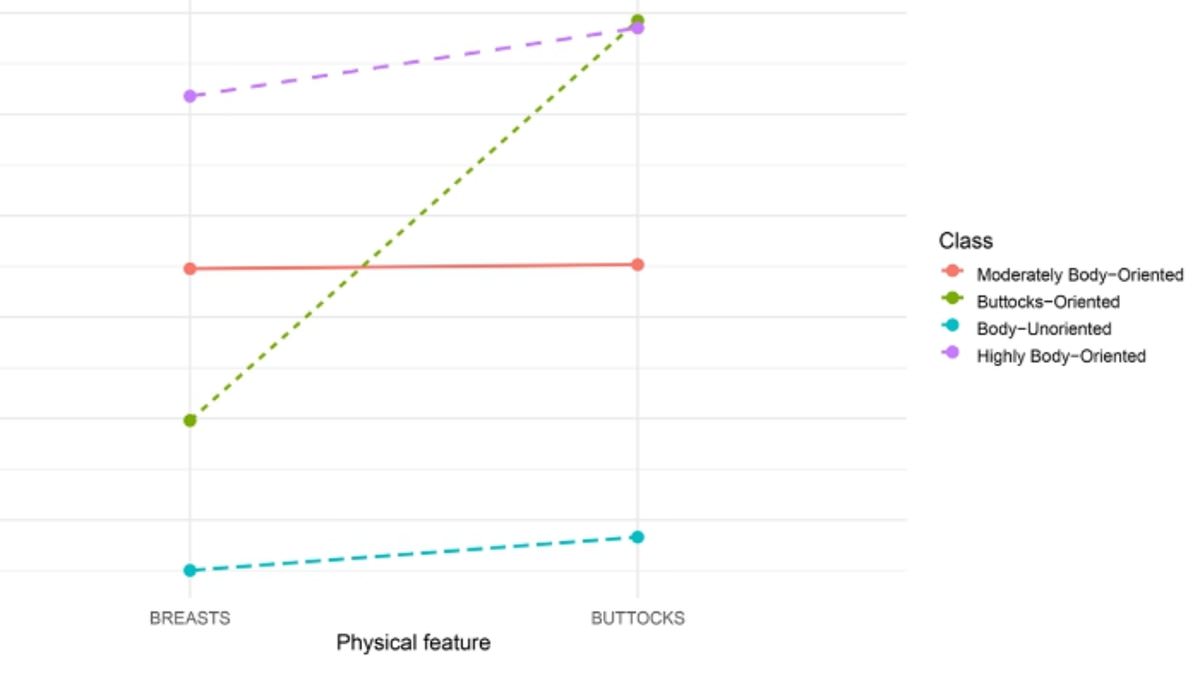 Bum or boobs? Study reveals most men have a 'clear preference' for women's behinds
