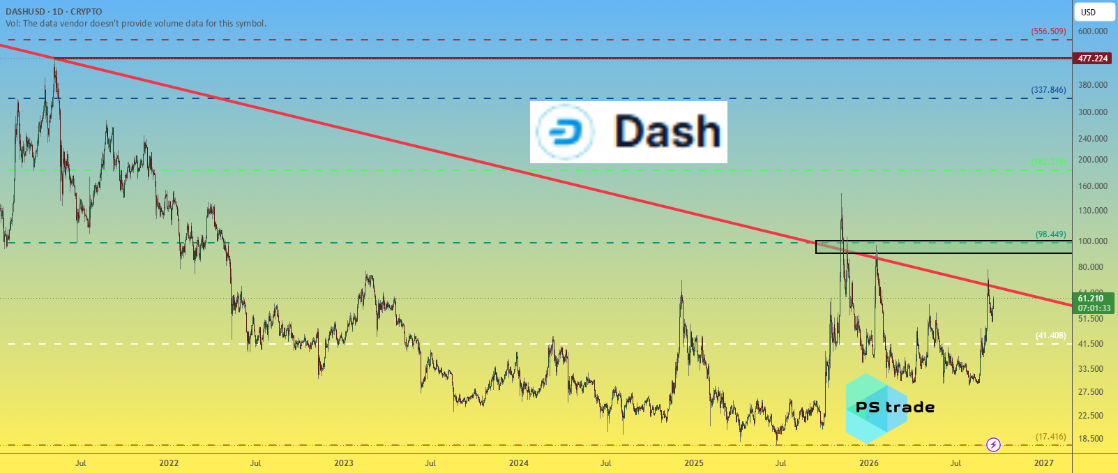 DASH price analysis