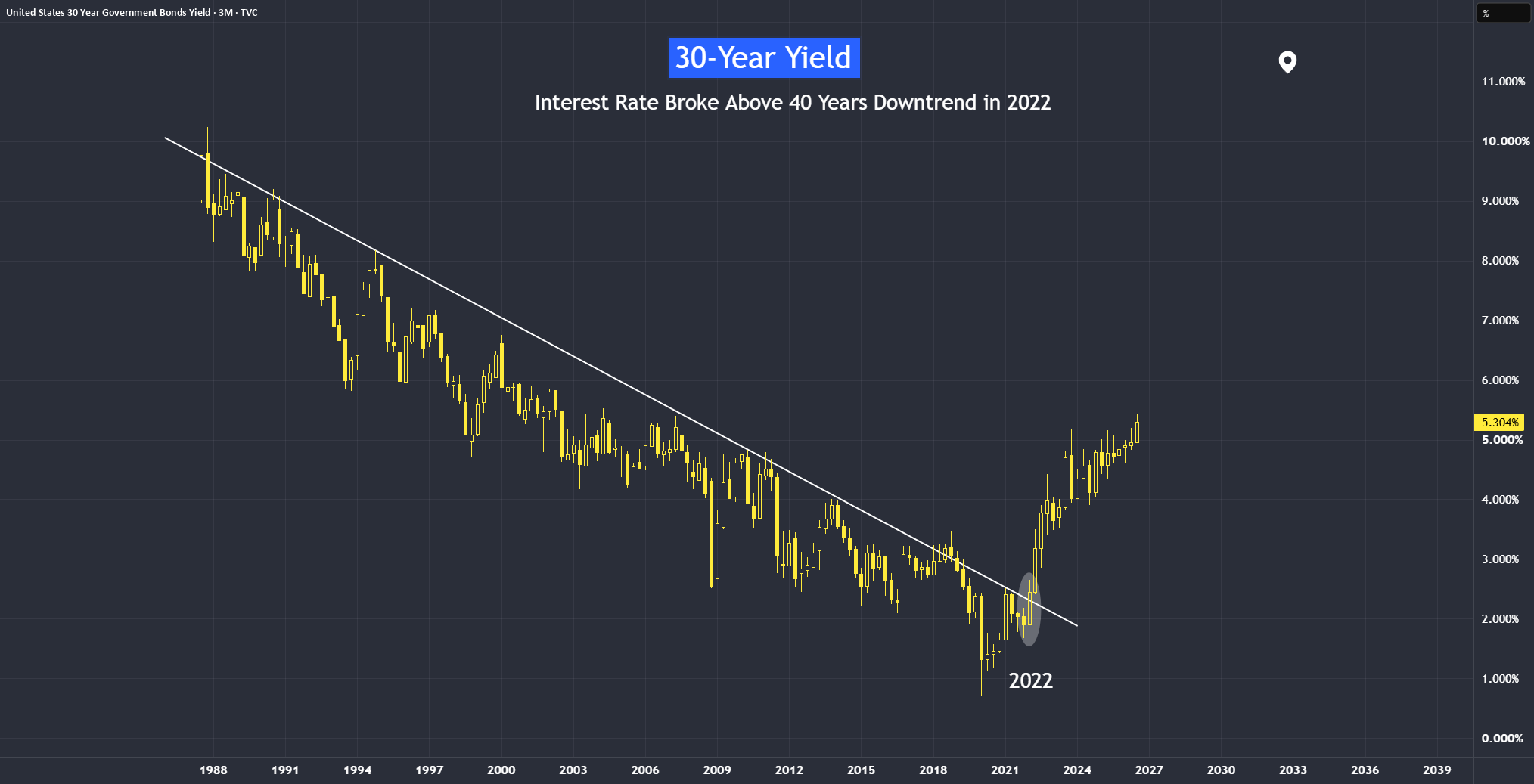 Why Record Bonds Yield Matters