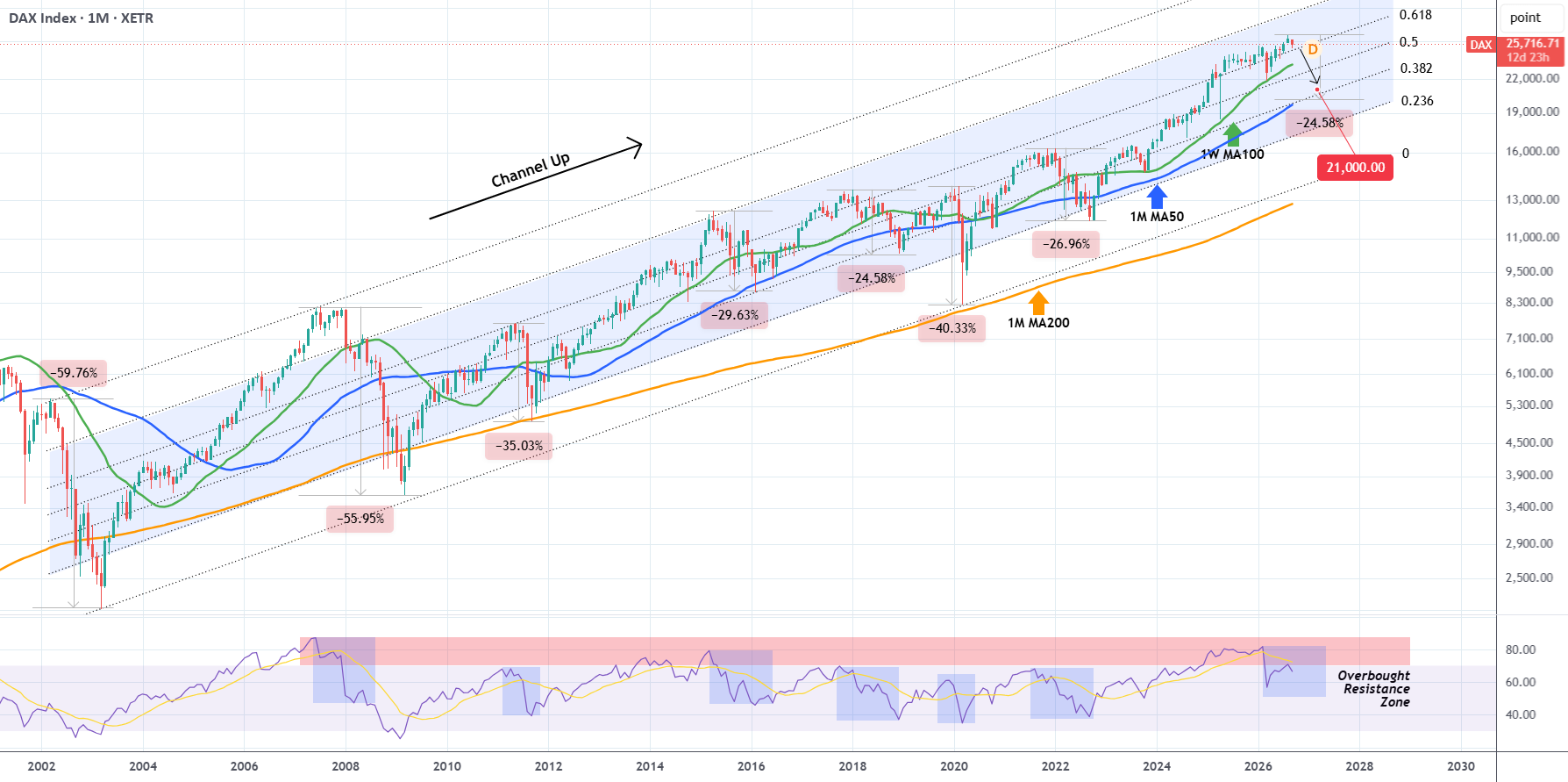 DAX 2002 Channel Up calls for massive correction.