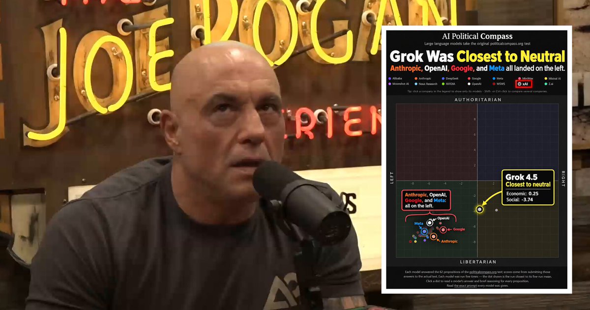 RT by @elonmusk: LL Cool J warns Joe Rogan: programmers' political biases will ruin AI. On the Political Compass test, xAI's Grok is the only major AI that lands near the center. Anthropic, Google, Meta, and OpenAI all cluster far to the left.