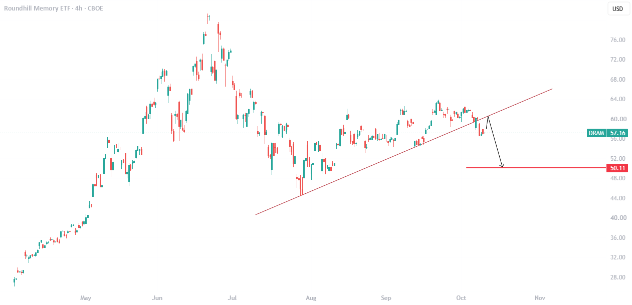 DRAM: Breakout And Retest