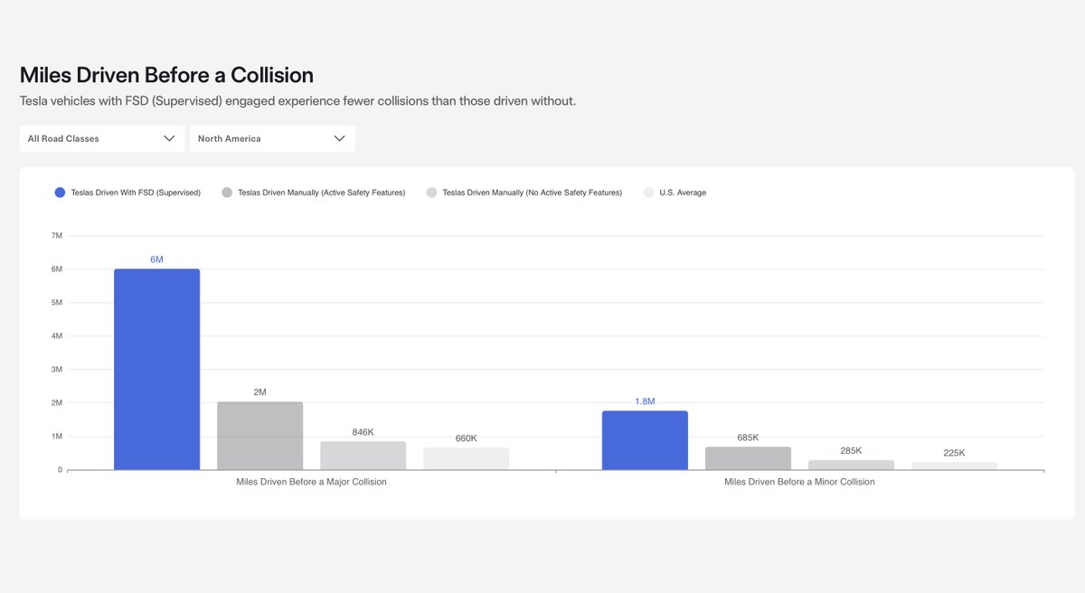 RT by @elonmusk: 10x safer to not-drive FSD than to drive a non-Tesla. What are you waiting for, Europe? Save lives!